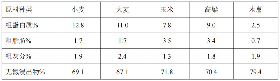 木薯營(yíng)養(yǎng)參數對比(bǐ).png 木薯營養參數對比.png