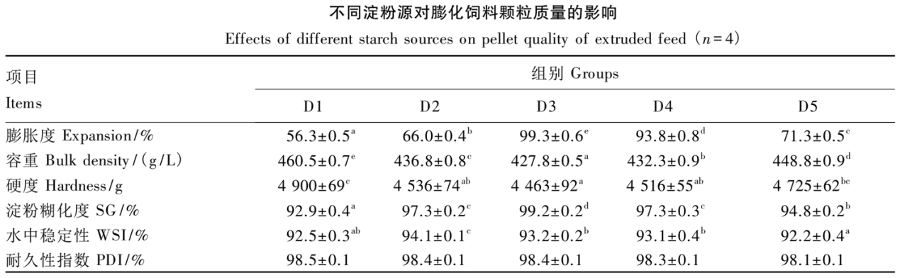 不同澱粉源對膨化飼料顆(kē)粒質量(liàng)的(de)影響.png 不同澱(diàn)粉源對膨化飼料顆粒質(zhì)量的影響.png
