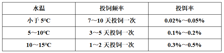 不同水溫條件下投餌率和投飼(sì)頻率.png 不同水溫條件下投餌率和投飼頻率.png