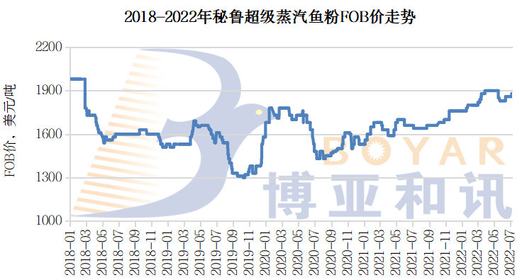 圖1 2018-2022年秘魯超級蒸汽(qì)魚粉FOB價走勢(圖片來源(yuán):博雅和訊).png 圖1 2018-2022年秘(mì)魯超級蒸汽(qì)魚粉FOB價走勢(圖片來源(yuán):博(bó)雅和訊).png