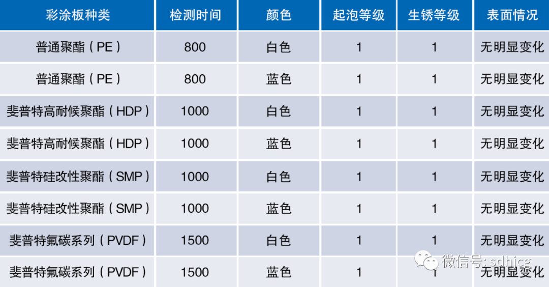 耐中性試驗結(jié)果.png 耐中(zhōng)性試(shì)驗結果.png